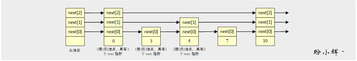 跳表结点