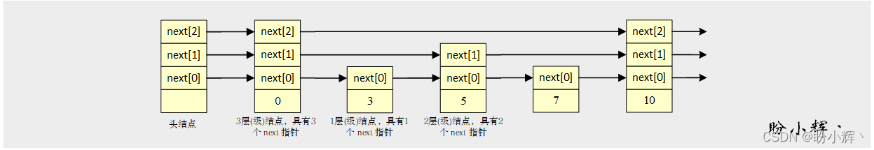 跳表结点