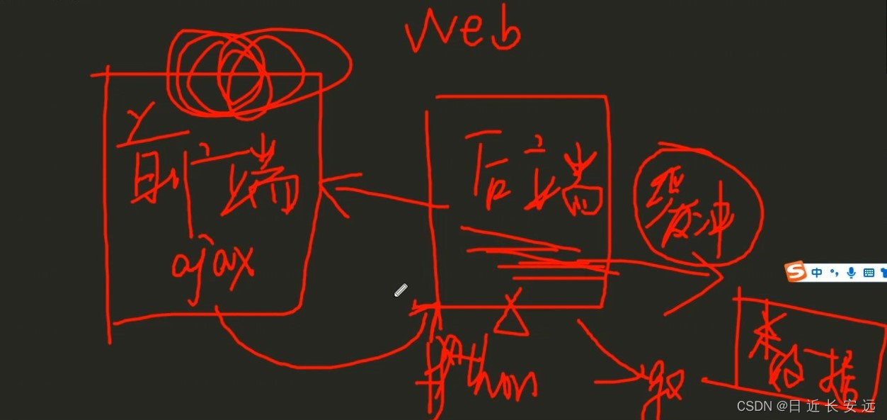 【自学开发之旅】基于Flask的web开发（一）