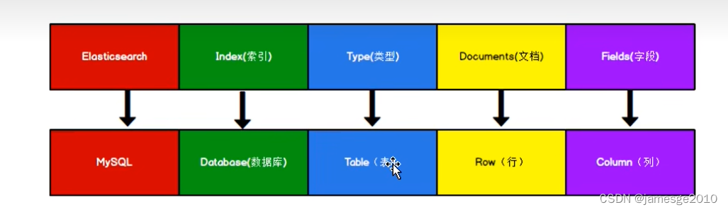 elsticsearch入门