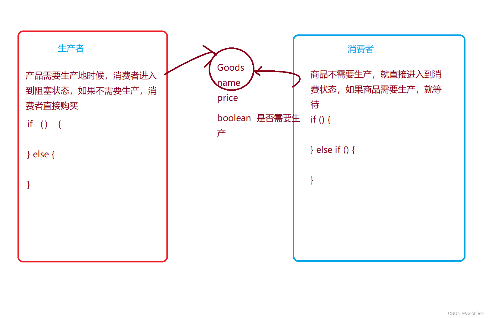 [外链图片转存失败,源站可能有防盗链机制,建议将图片保存下来直接上传(img-mtaGinnK-1663681307641)(D:\千峰\第一阶段\预习笔记\21-28预习\day25\code\3.png)]