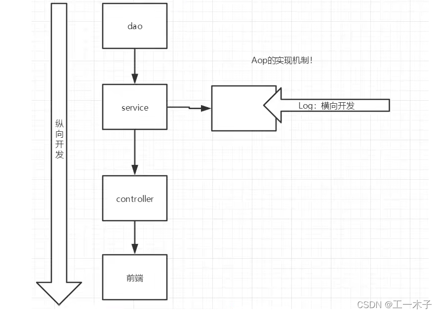 [外链图片转存失败,源站可能有防盗链机制,建议将图片保存下来直接上传(img-7uStaXZH-1641649162944)(D:\study\学习笔记\spring学习\10、代理模式.assets\image-20220108162233991.png)]