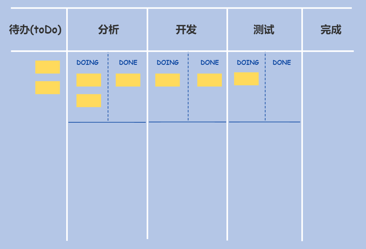 浅谈敏捷管理工具 看板 Kanban Pm 艾伦的博客 Csdn博客 敏捷看板