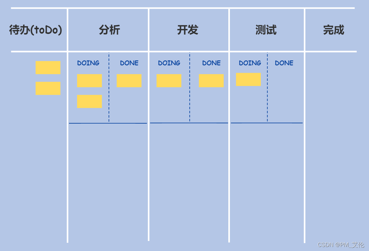 浅谈敏捷管理工具 看板 Kanban Pm 艾伦的博客 Csdn博客 敏捷看板 浅谈敏捷管理工具 看板 Kanban Pm 艾伦的博客 Csdn博客 敏捷看板