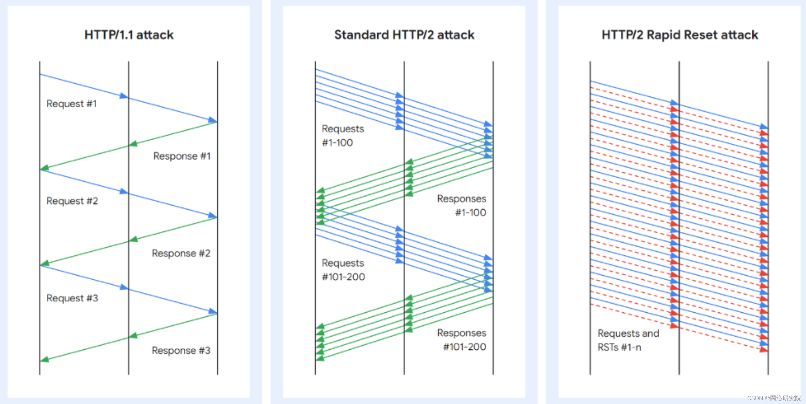 新的“HTTP/2 快速重置”零日攻击打破了 DDoS 记录