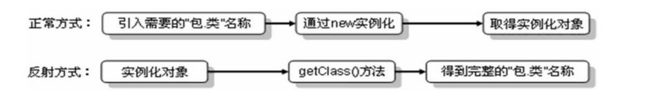 18 Java反射reflect（类加载+获取类对象+通用操作+设计模式+枚举+注解）