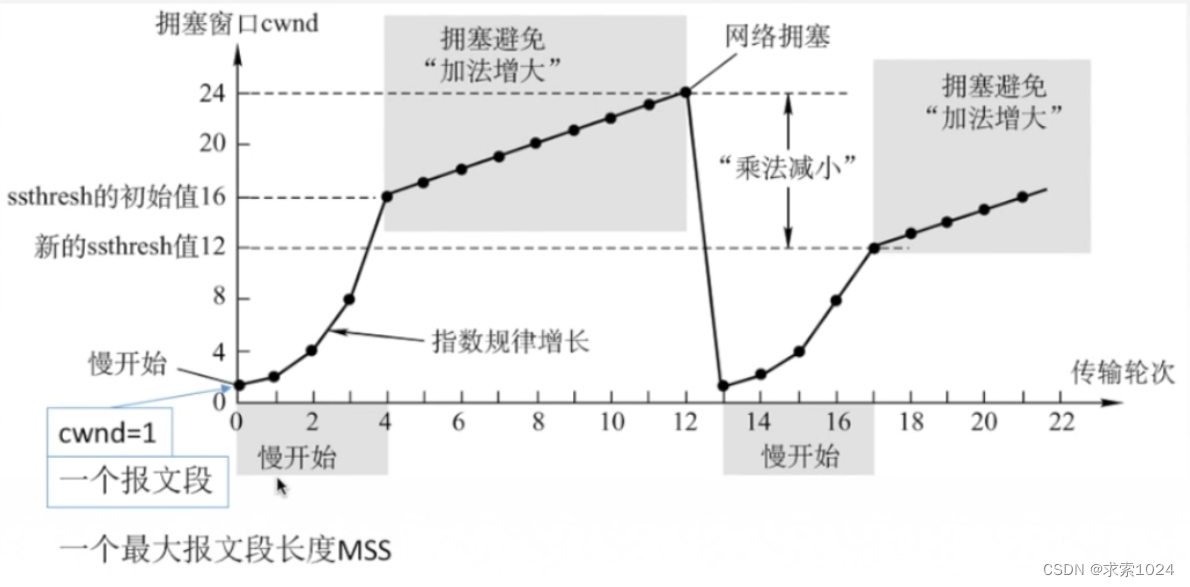 TCP拥塞控制