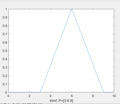 【MATLAB】模糊控制篇 常用隶属函数介绍和实现「建议收藏」