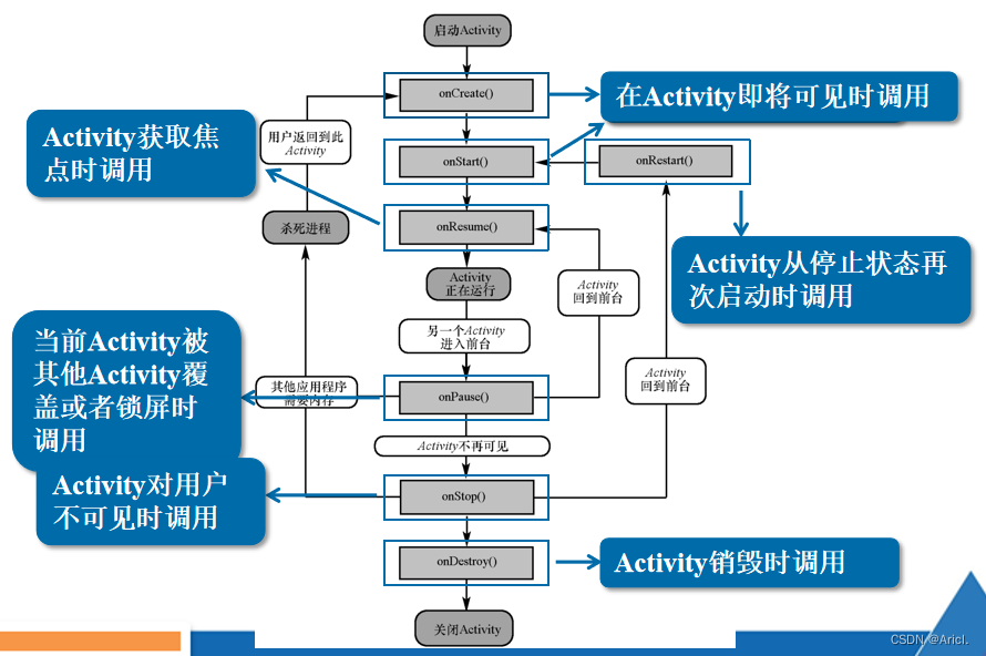 [Android开发基础3] Activity的生命周期、创建与配置