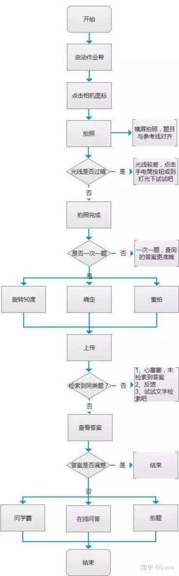 关于AI拍照搜题的一些想法