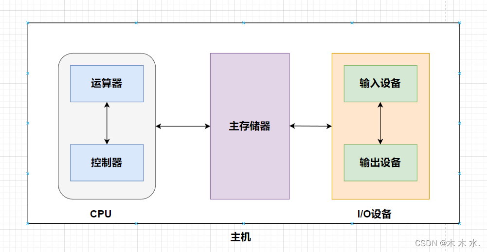 计算机组成原理之硬件的基本组成，深入介绍两大计算机结构体系，从底层出发认识计算机。