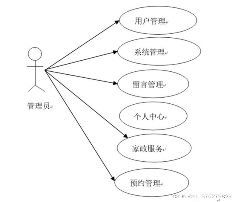 安心家政服务预约系统的设计与实现-计算机毕业设计源码+LW文档