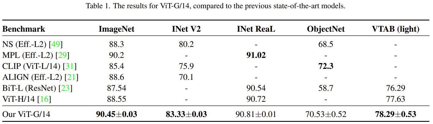 【计算机视觉 | ViT-G】谷歌大脑提出 ViT-G：缩放视觉 Transformer，高达 90.45% 准确率