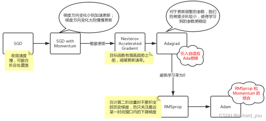 【<span style='color:red;'>深度</span><span style='color:red;'>学习</span>】优化算法：<span style='color:red;'>从</span>梯度<span style='color:red;'>下降</span><span style='color:red;'>到</span>Adam