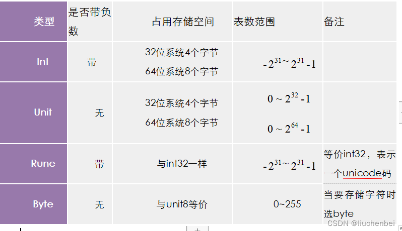 C 浮点型数据转成两个字整数 Csdn