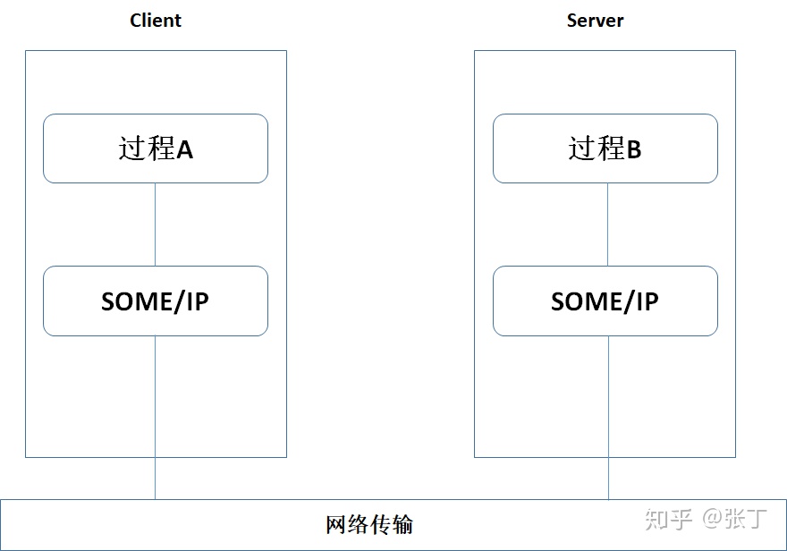 车载以太网协议：SOME/IP （layer5-7）简介_someip 传输playload-CSDN博客
