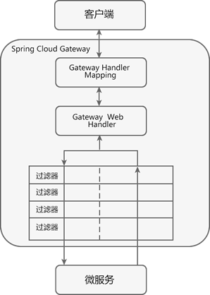 **Spring Cloud Gateway 工作流程**