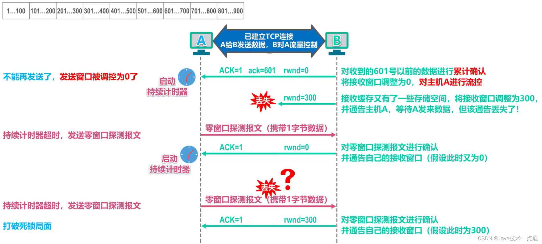 [外链图片转存失败,源站可能有防盗链机制,建议将图片保存下来直接上传(img-P3eWbH2E-1676091084581)(计算机网络第5章（运输层）.assets/image-20201021232645300.png)]