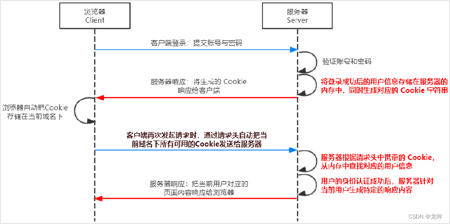 Session 的工作原理