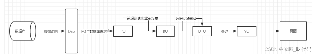 软件架构设计 ：VO，BO，PO，DO，DTO的理解