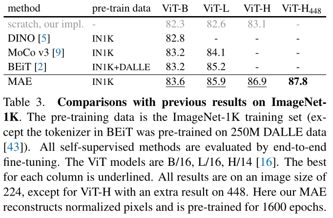 [外链图片转存失败,源站可能有防盗链机制,建议将图片保存下来直接上传(img-C3MfpeLT-1639292820511)(Masked%20Autoencoders%20Are%20Scalable%20Vision%20Learners%20e7d638a324c544c597f4204886384d88/MAE_tab3.png)]