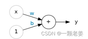 The Linear Unit:  =+