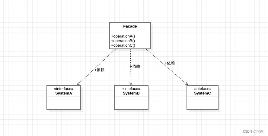 门面模式UML