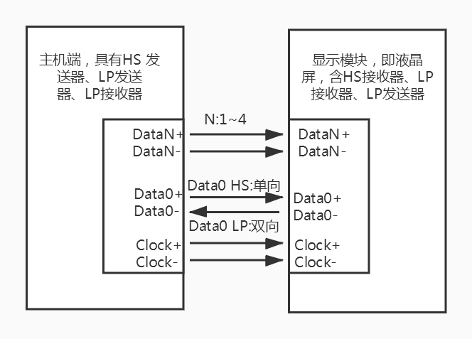 液晶接口系列——MIPI之DSI协议讲解_mipi dsi 时序图-CSDN博客