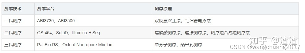 测序平台和测序技术是怎么对应的？