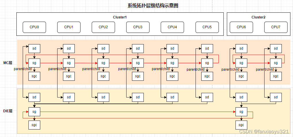 Linux调度域与调度组