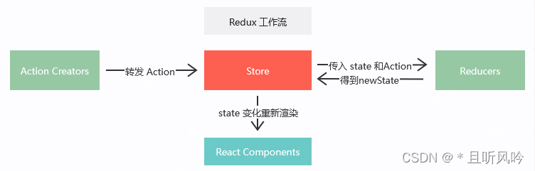 Redux 学习系列（一） —— 基础概念入门篇