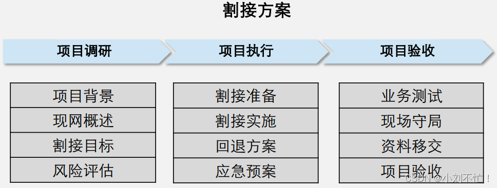 网络割接概述