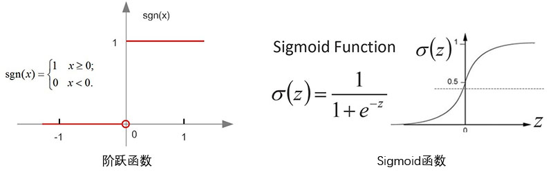 典型神经元激活函数