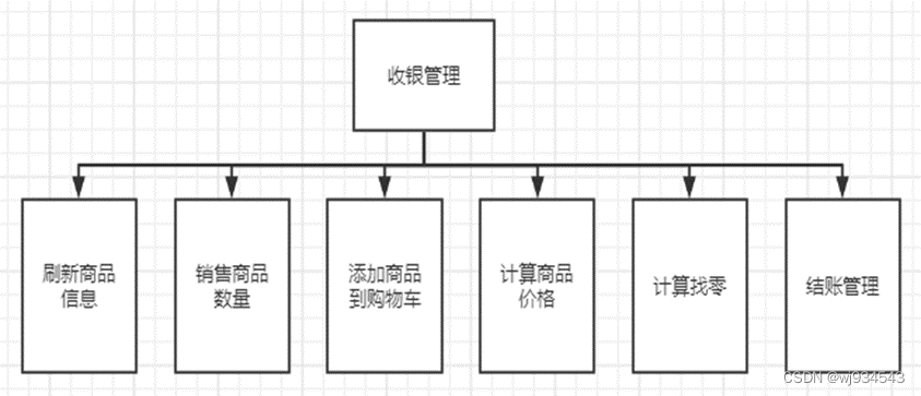 收银管理功能组成