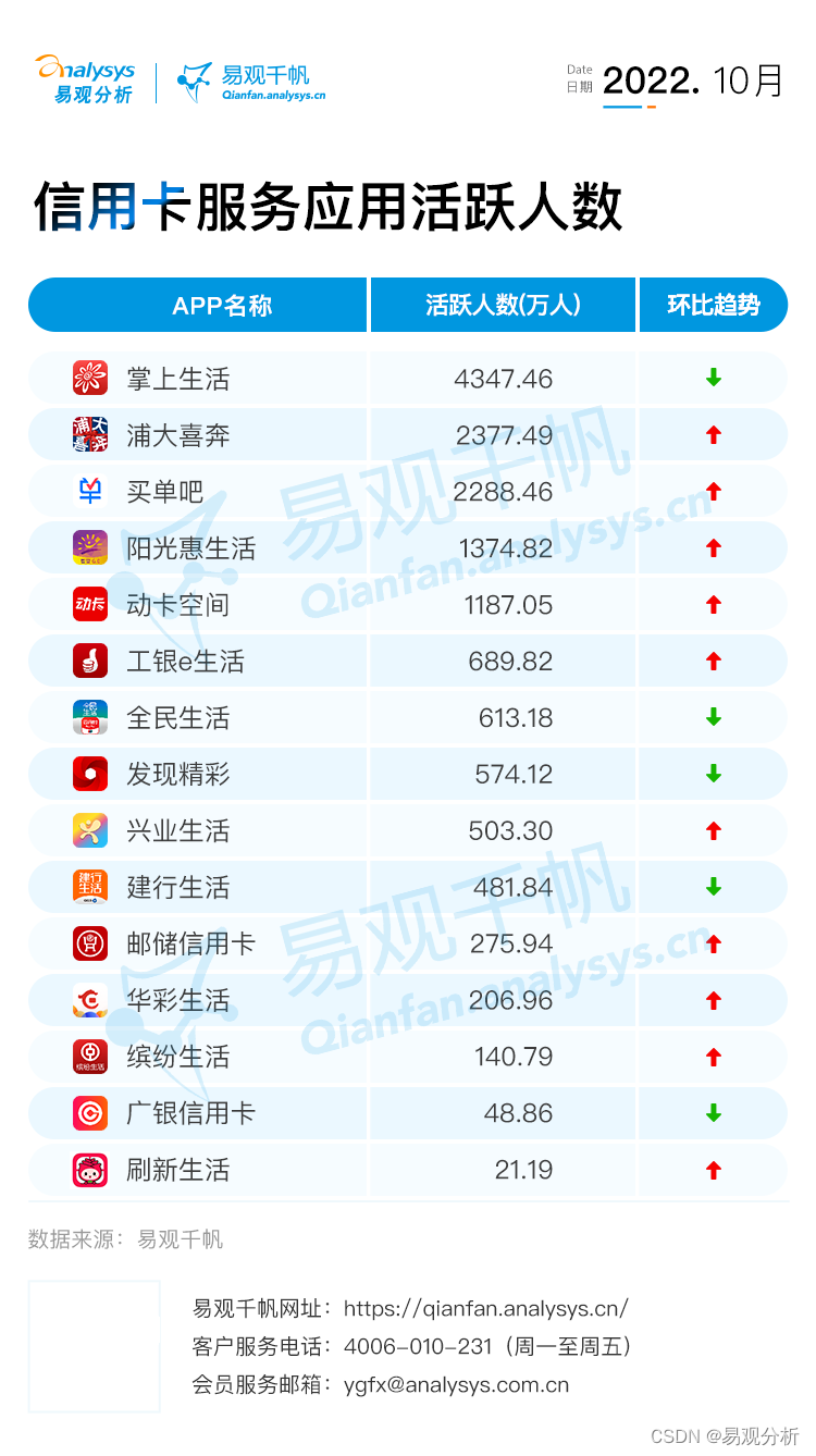 易观千帆 | 2022年10月银行APP月活跃用户规模盘点