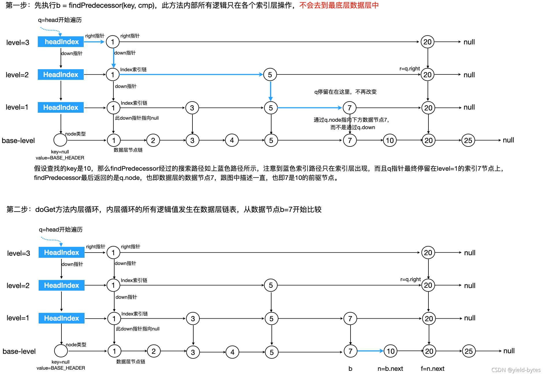 Java高级主题:深度讨论高并发跳表数据结构ConcurrentSkipListMap的源代码实现(上) | yield-bytes