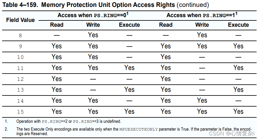 Memory Protection Unit Option Access Rights (continued)