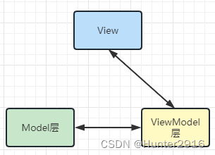 MVC,MVP和MVVM框架之间的理解