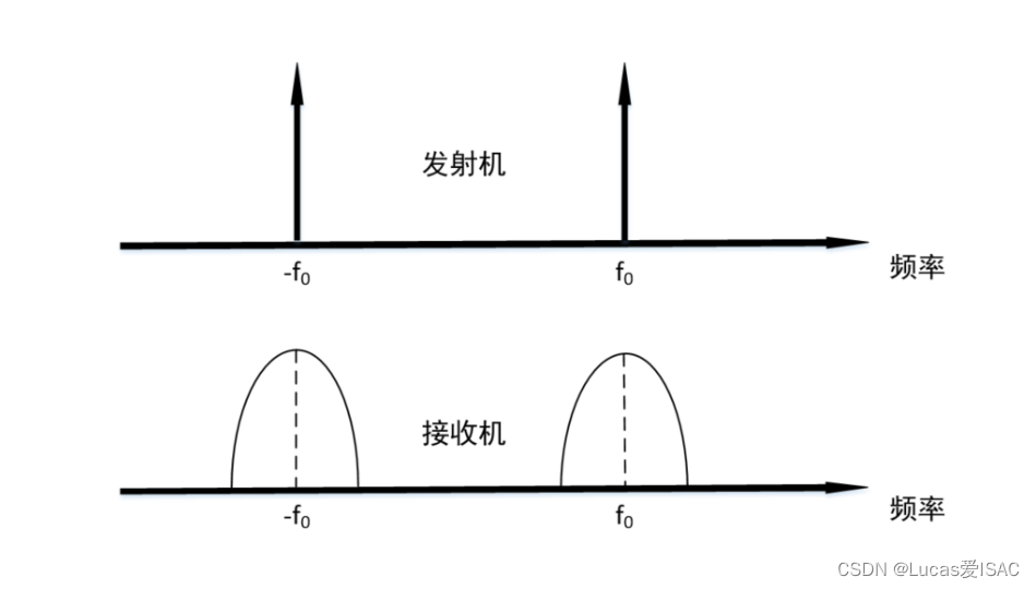 信道的频率色散