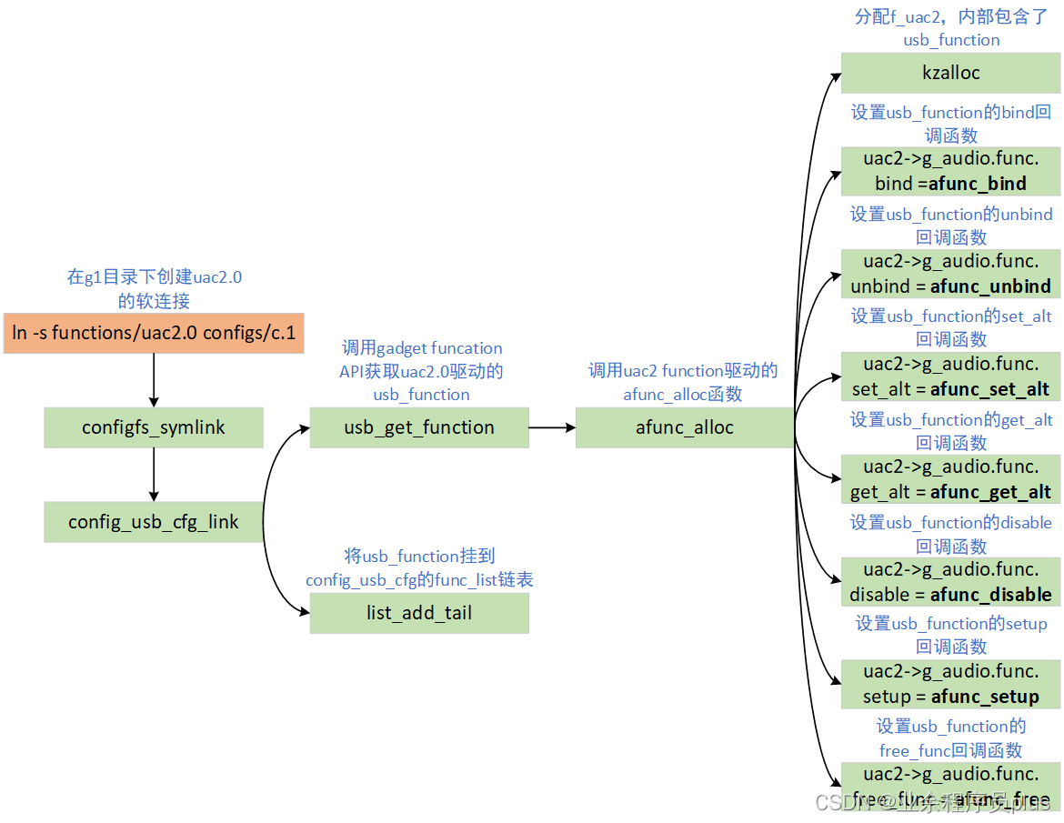 config_usb_cfg_link