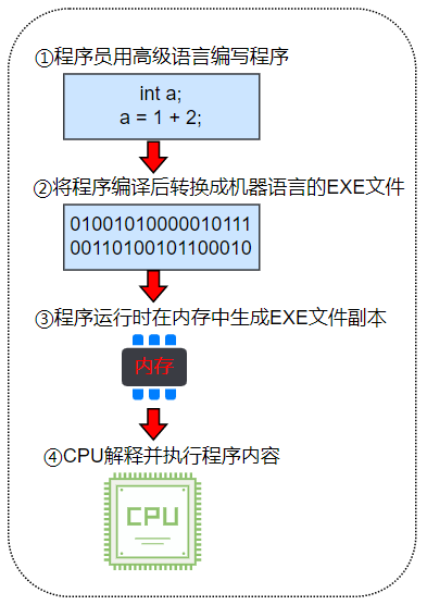 图1-1 程序运行流程示例