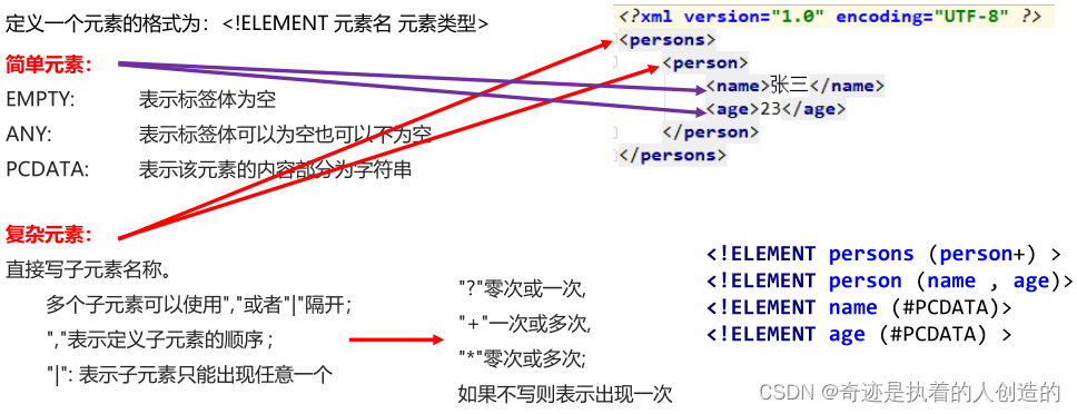 [外链图片转存失败,源站可能有防盗链机制,建议将图片保存下来直接上传(img-VLD3cCeg-1676796640554)(.\img\03_DTD语法定义元素.png)]