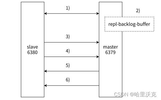 Redis5 分布式系统之主从模式