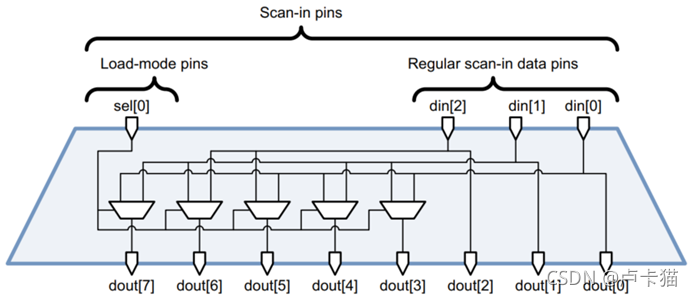 数字IC笔记-scan chain 压缩和解压缩_dft scan chain压缩-CSDN博客