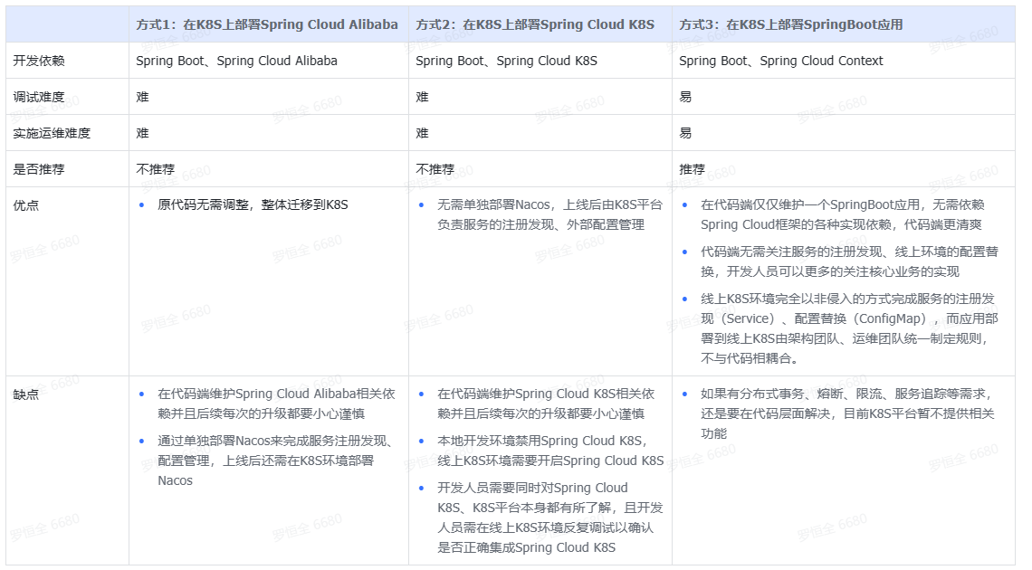 后端SpringBoot应用向云原生K8S平台迁移