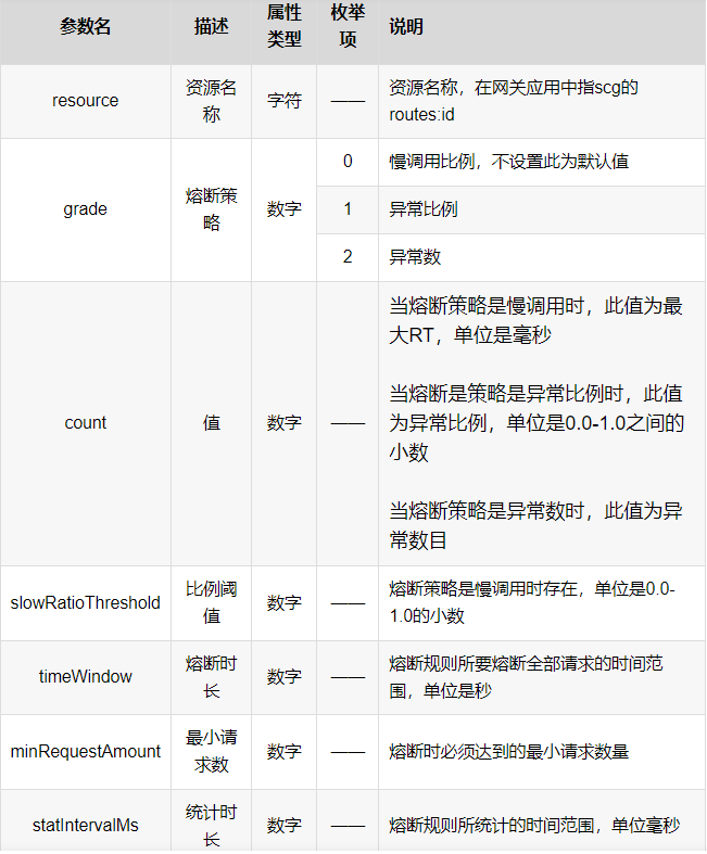 Spring Cloud Alibaba 之 Sentinel