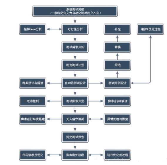 Selenium自动化落地实践