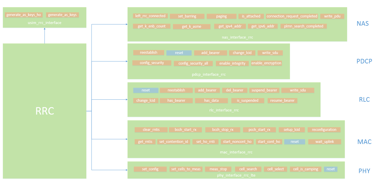 srsLTE源码分析 UE_03 代码中的接口CSDN博客