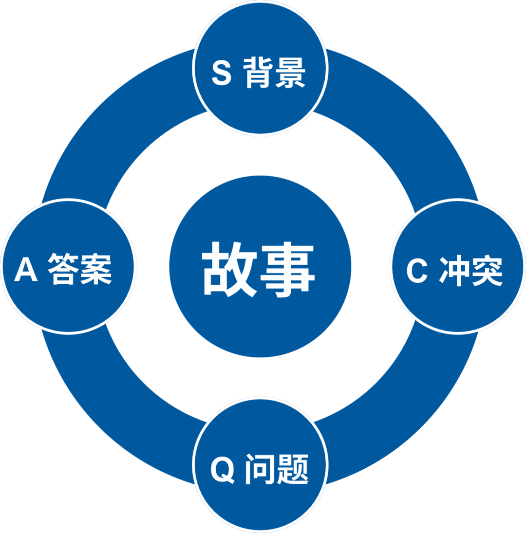 【思维模型】五分钟了解＜scqa模型＞什么是scqa模型？如何用 Scqa 讲出一个好故事？为什么使用scqa模型可以讲出一个好故事？ Csdn博客 0289