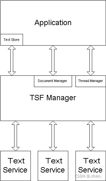 山东大学软件工程应用于实践——WeaselTSF（二）